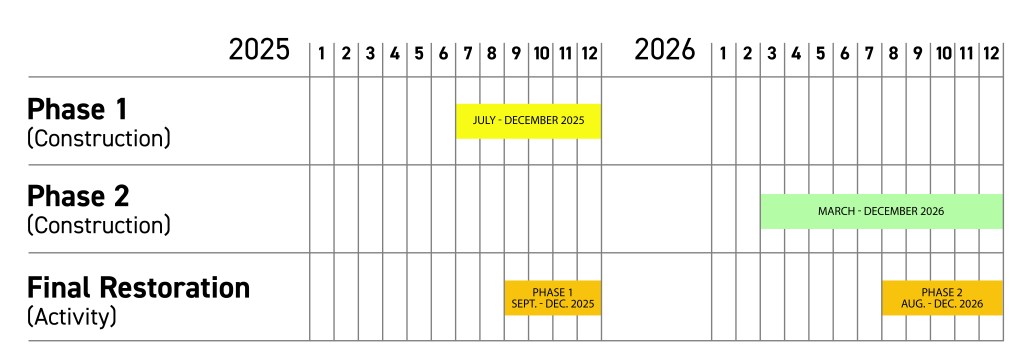 A visual construction schedule for the Brookman Project. The schedule is divided into three rows: Row 1 shows 'Phase 1 Construction' with a yellow bar spanning July to December 2025. Row 2 displays 'Phase 2 Construction' with a green bar from March to December 2026. Row 3 is labeled 'Final Restoration' and includes two orange bars: one for Phase 1 from September to December 2025, and another for Phase 2 from August to December 2026.