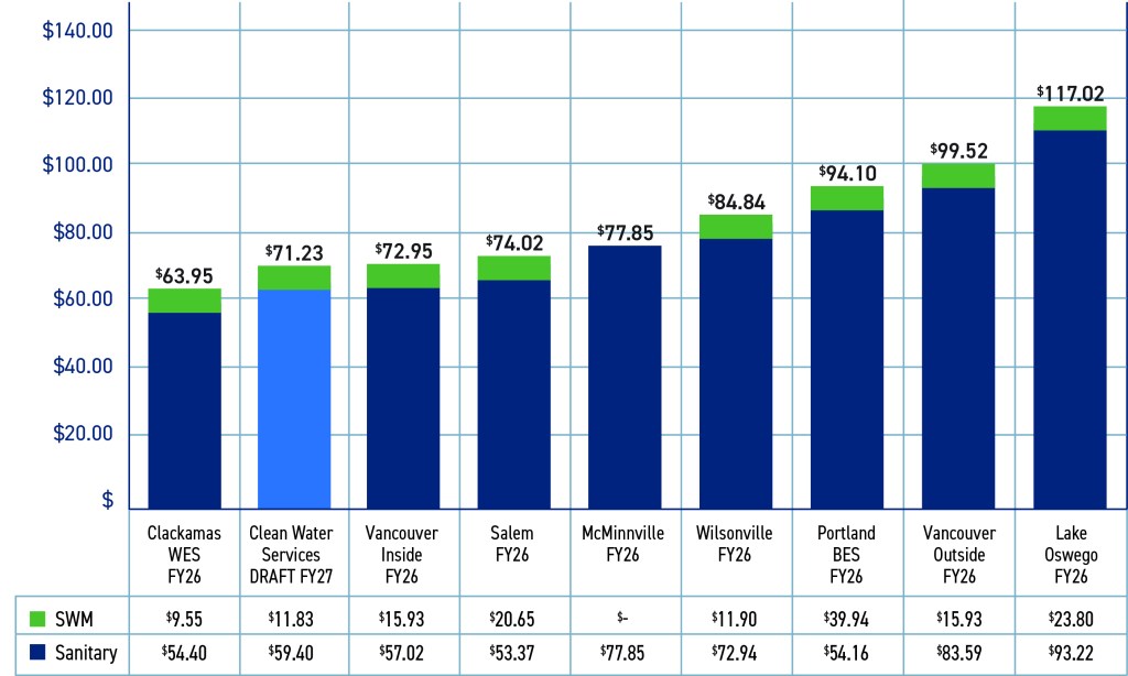 Bar chart titled “FY27 Rate Comparison with Regional Utilities.” The chart compares monthly combined sewer and stormwater rates across nine utilities. Clean Water Services draft FY27 rate is about $71.23 per month, which is lower than Vancouver Outside ($99.52) and Lake Oswego ($117.02), and similar to Vancouver Inside ($72.95) and Salem ($74.02). Portland BES is about $96.10, McMinnville $77.85, and Wilsonville $84.84. Stormwater charges are shown as a smaller portion of each total stacked bar. Overall, the chart shows Clean Water Services’ proposed FY27 rate is competitive with regional utilities.